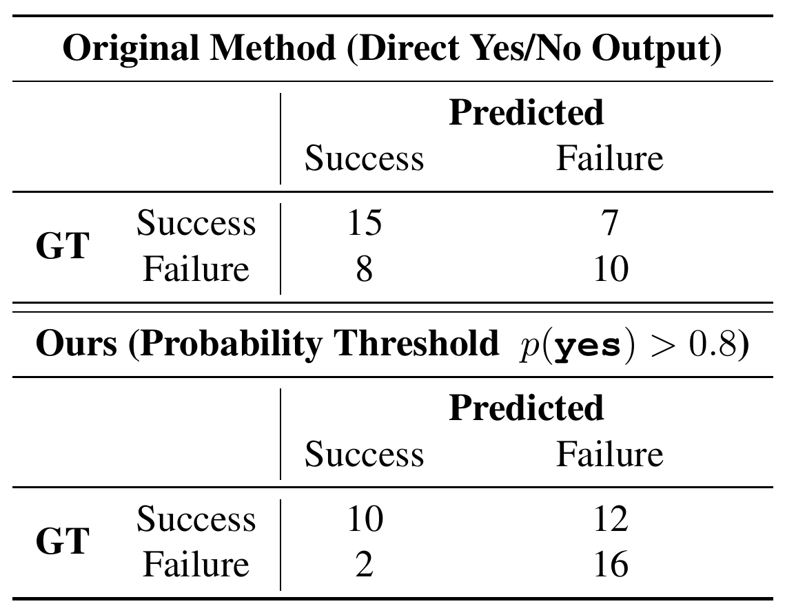 Two confusion matrices over 40 trajectories: direct yes/no yields 15 true positives, 7 false negatives, 8 false positives and 10 true negatives; thresholding yields 10, 12, 2 and 16 respectively.
