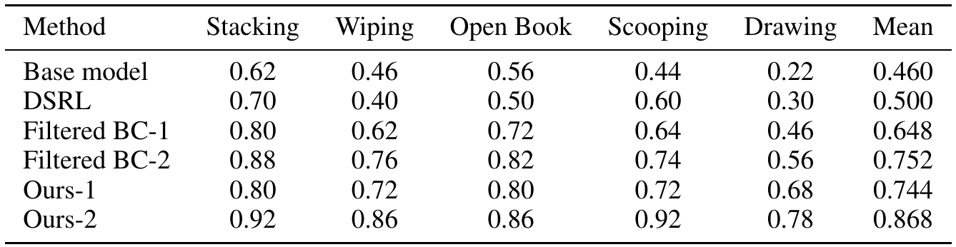 Real-robot success rates for six policy variants across stacking, wiping, opening books, scooping and drawing; Ours-2 reaches a mean of 0.868 compared with 0.752 for Filtered BC-2.