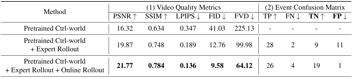 Three world-model variants compared on five video metrics and four event-confusion counts; adding online data improves every video metric and reduces false-positive interactions from 11 to 1 relative to expert-only tuning.