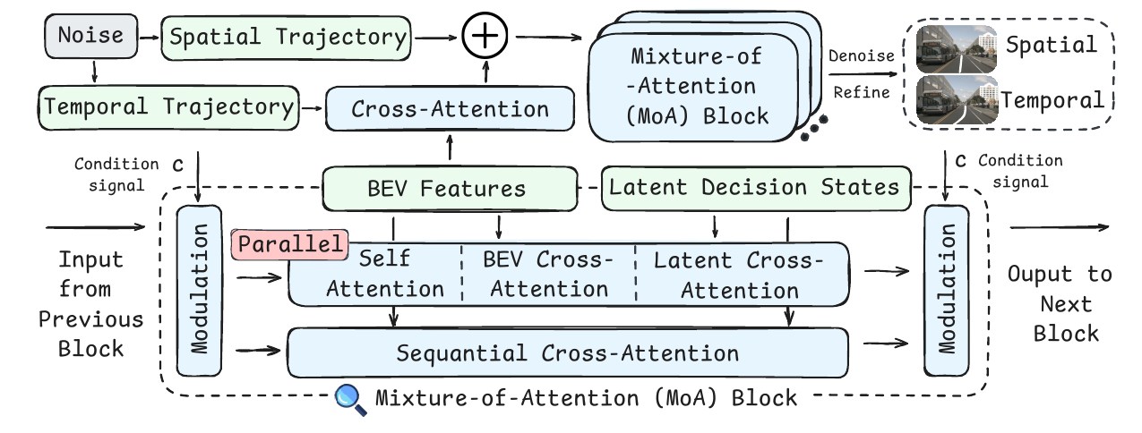 Action-refiner diagram showing noisy spatial and temporal trajectories entering MoA blocks, with BEV features, latent decision states, conditioning modulation, and parallel plus sequential cross-attention labels.