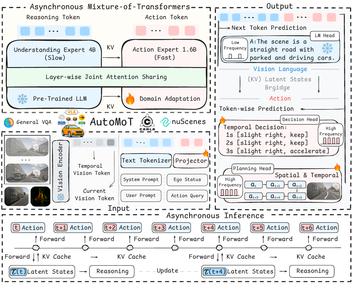 AutoMoT diagram with frozen 4B understanding expert, trainable 1.6B action expert, layer-wise joint attention, language/decision/planning heads, and a timeline reusing KV states between understanding updates.