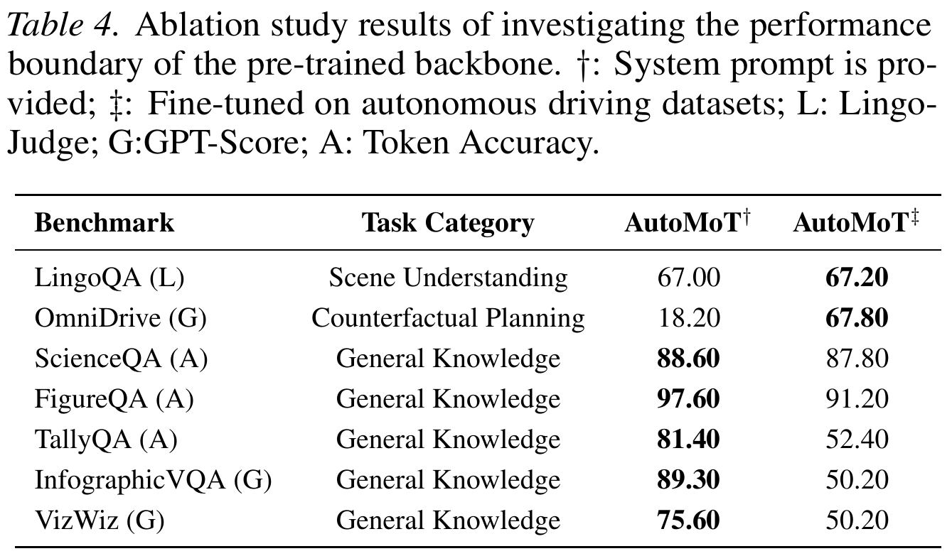 Backbone adaptation table comparing prompted AutoMoT with a fine-tuned variant on LingoQA, OmniDrive and five general-knowledge datasets, with metric and variant definitions retained.