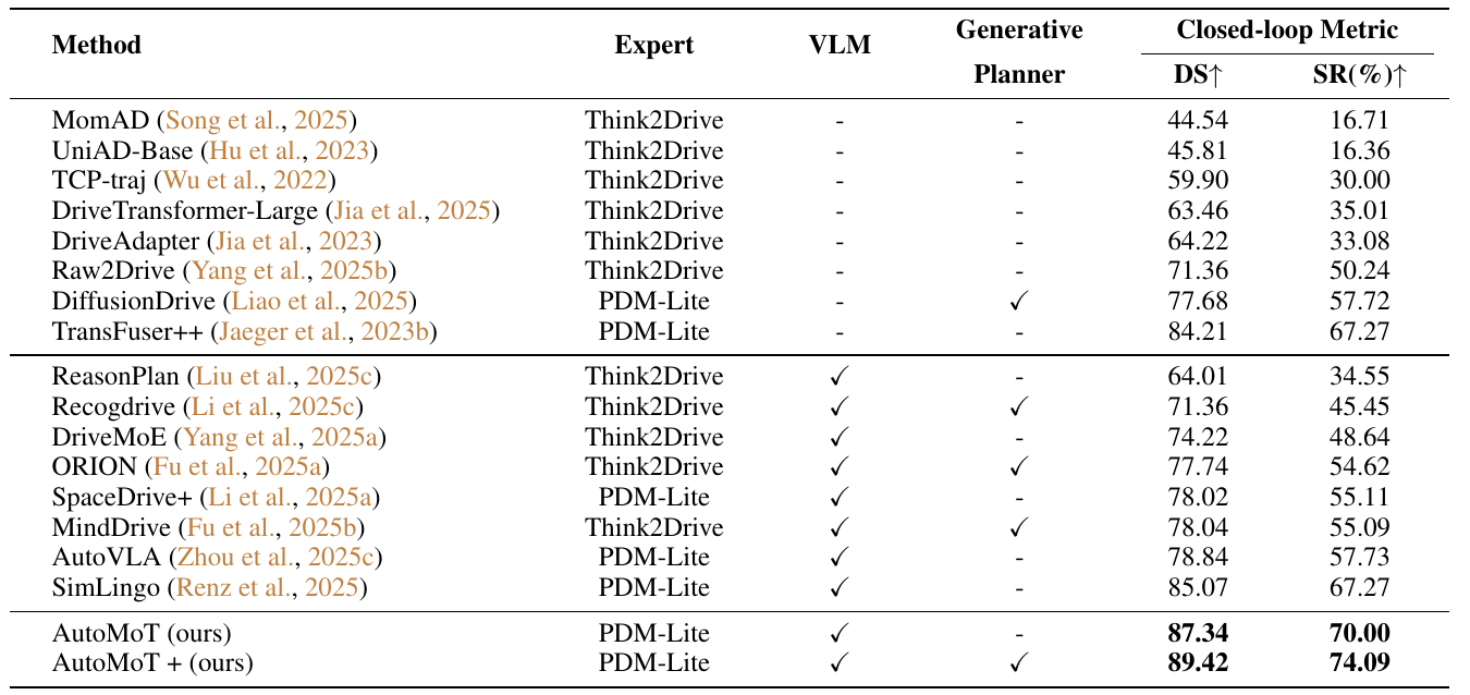 Bench2Drive comparison table with expert source, VLM and generative-planner indicators, Driving Score, and Success Rate; final AutoMoT and AutoMoT+ rows report 87.34/70.00 and 89.42/74.09.