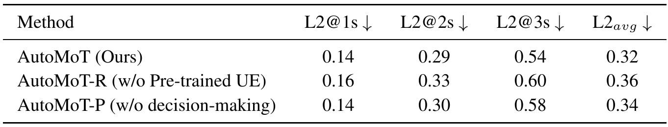 Component ablation table reporting L2 at one, two and three seconds and average L2 for AutoMoT, a random-UE variant, and a planning-only variant.