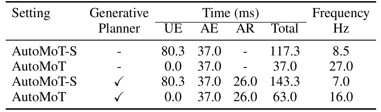 Latency table comparing synchronous and asynchronous AutoMoT, with and without generative refinement, showing UE, AE, AR, total milliseconds and frequency.