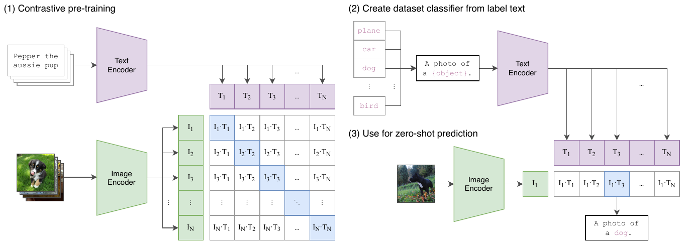 Two encoders map paired images and texts to a similarity matrix with diagonal positives; class descriptions then become text embeddings used to classify a new image.