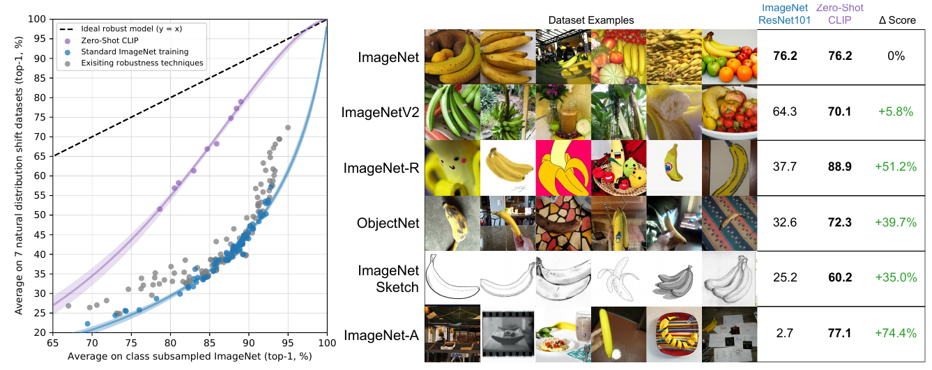 A scatter plot compares accuracy on class-subsampled ImageNet with seven natural shifts; an adjacent panel shows banana examples and matched-ImageNet ResNet101/CLIP scores on shifted datasets.