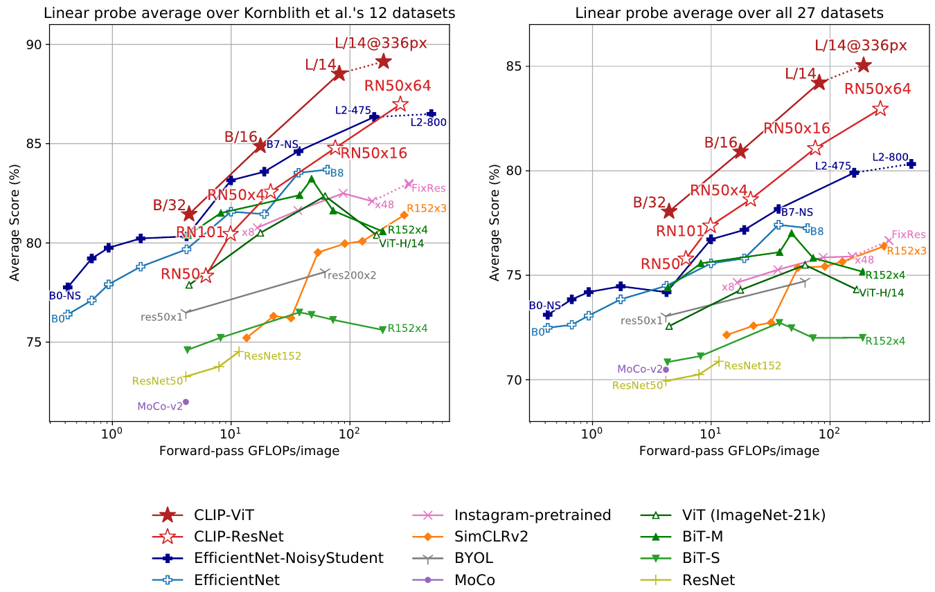 Two plots show supervised linear-probe average scores versus forward-pass GFLOPs per image for twelve and twenty-seven datasets; CLIP ViTs are filled red stars and CLIP ResNets are open red stars.
