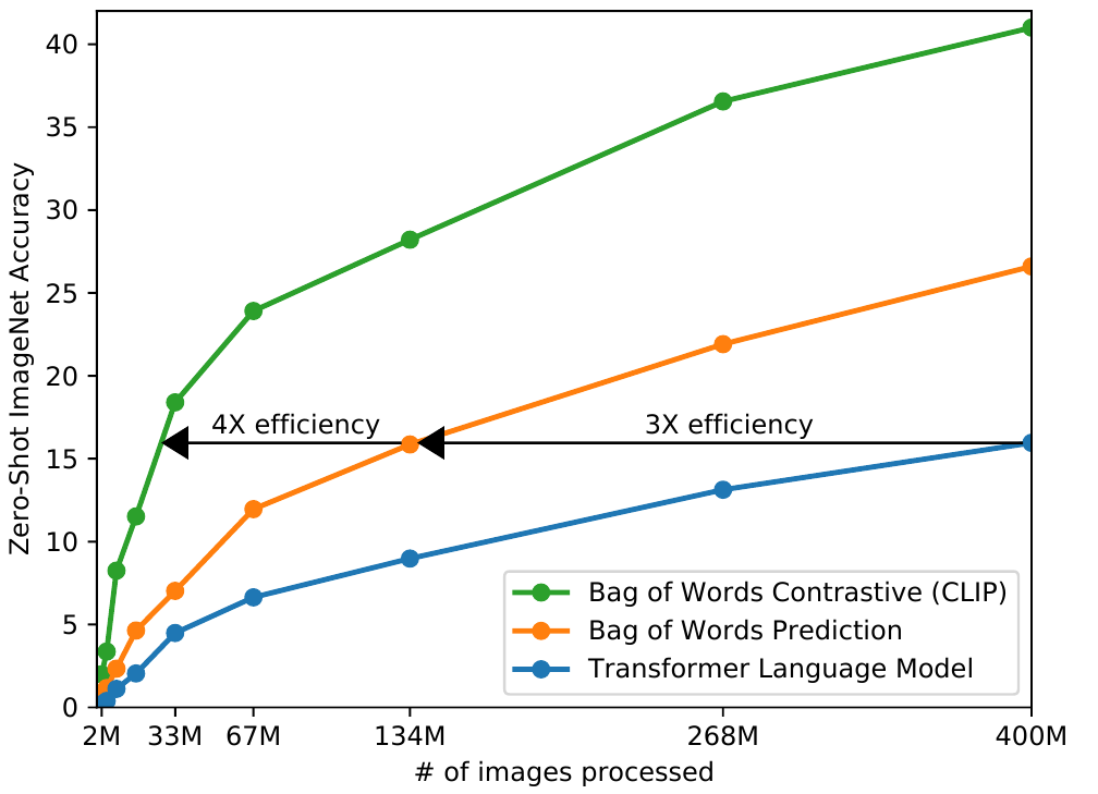 Zero-shot ImageNet accuracy curves versus images processed for transformer caption prediction, bag-of-words prediction and bag-of-words contrastive learning, with leftward 3× and 4× efficiency arrows.