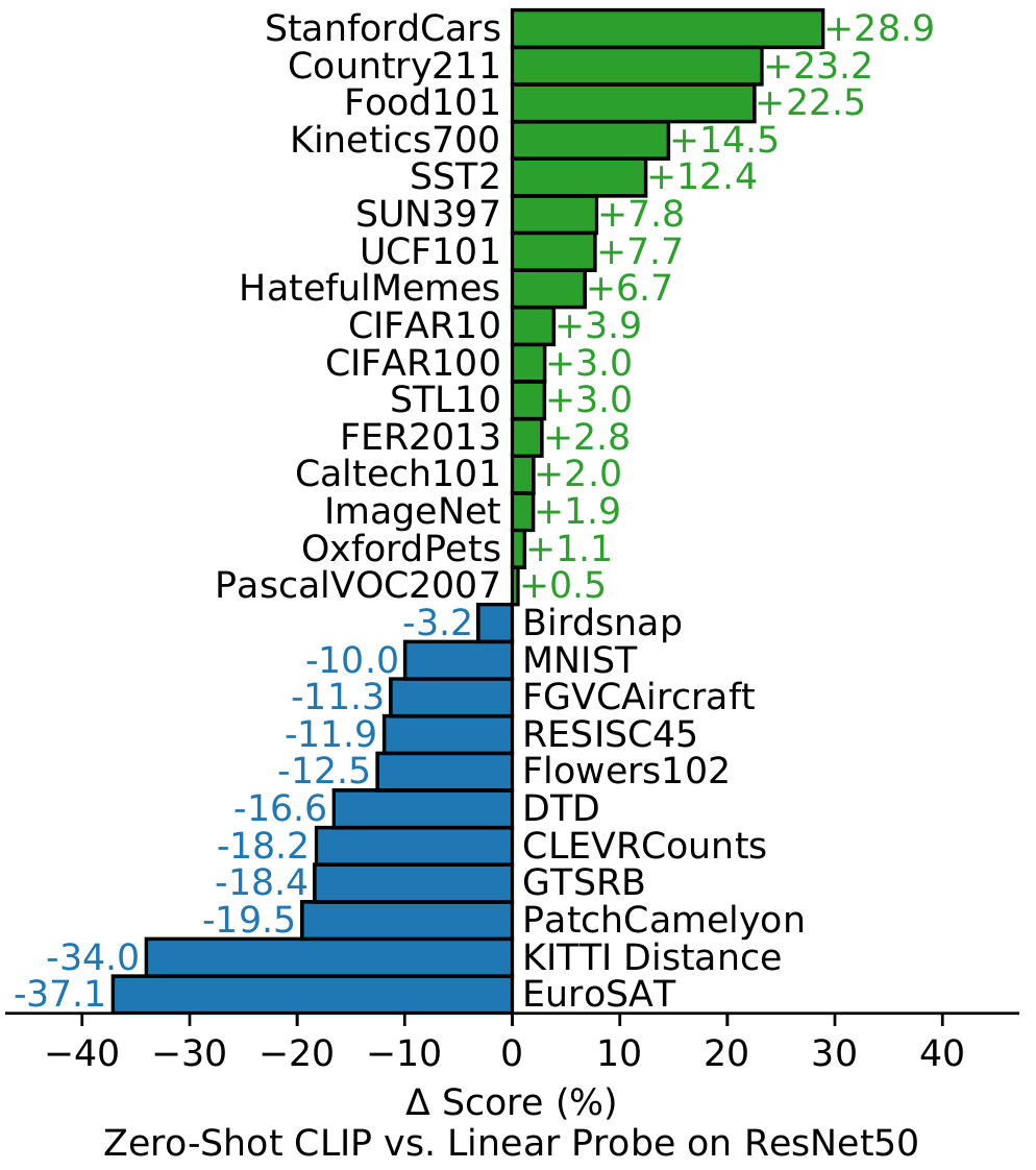 Horizontal bars show zero-shot CLIP minus supervised ResNet50-feature scores on 27 datasets, from StanfordCars +28.9 to EuroSAT −37.1.
