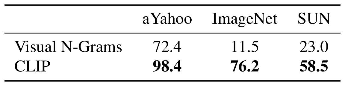 Two-row table comparing Visual N-Grams and CLIP on aYahoo, ImageNet and SUN; CLIP scores are 98.4, 76.2 and 58.5.