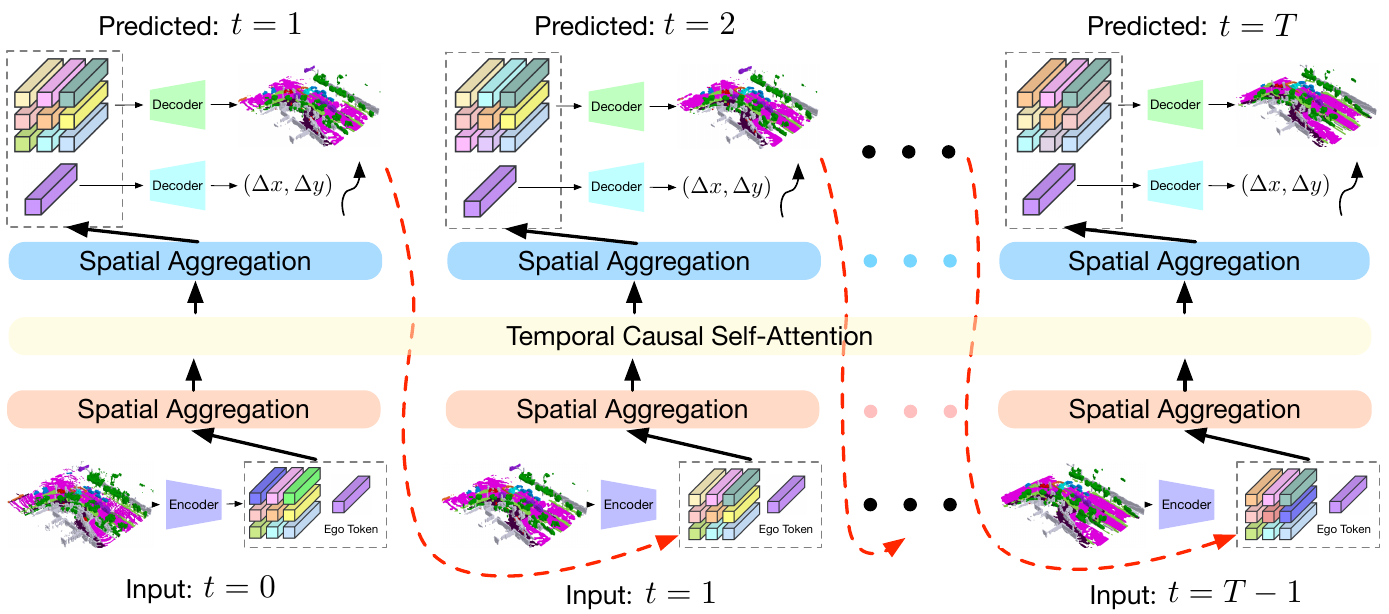 Repeated time columns contain scene tokens and a purple ego token, spatial aggregation blocks, shared temporal causal attention, separate occupancy and displacement decoders, and red dashed feedback arrows.