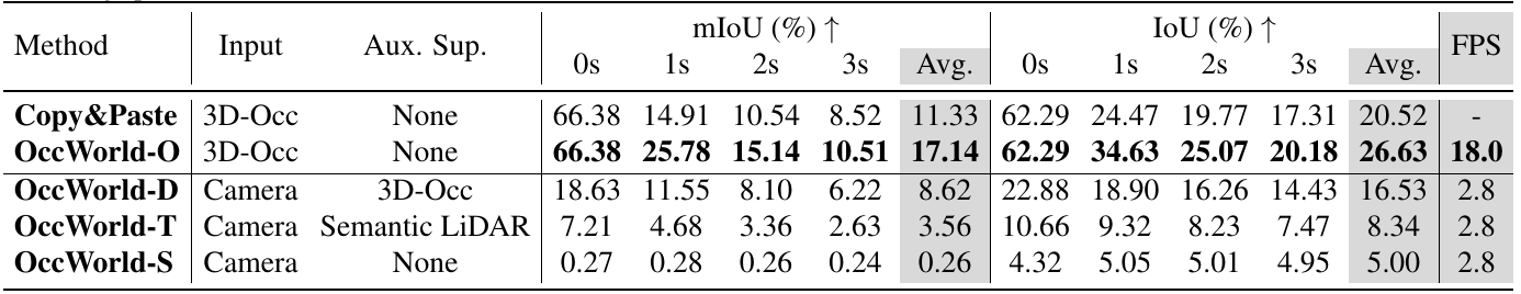 Forecasting table compares Copy&Paste and OccWorld-O/D/T/S using mIoU and IoU at reconstruction time and future horizons, plus average scores and FPS.