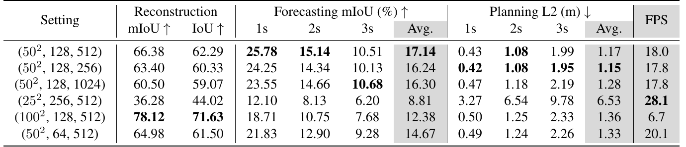 Six tokenizer settings compare reconstruction, future occupancy mIoU, planning L2, and FPS; the finer 100-squared latent grid reconstructs best but forecasts worse than the default 50-squared grid.