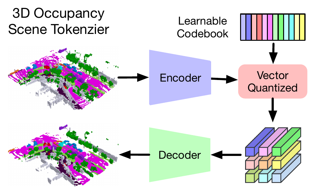 An occupancy scene passes through a purple encoder, a vector-quantization block receiving a learnable codebook, a grid of discrete tokens, and a green decoder reconstructing occupancy.