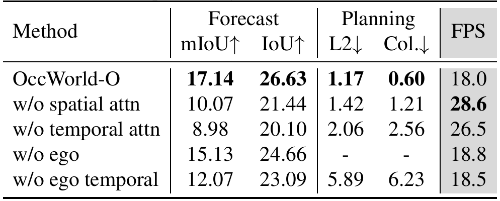 Full OccWorld-O and four component ablations report forecast mIoU/IoU, planning L2/collision, and FPS; removing ego temporal attention produces the largest planning error.