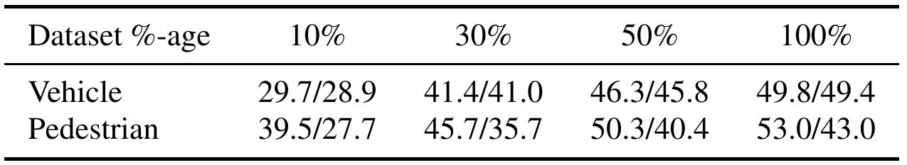 Vehicle and pedestrian LEVEL 2 AP/APH pairs under cumulative 10%, 30%, 50% and 100% training subsets.