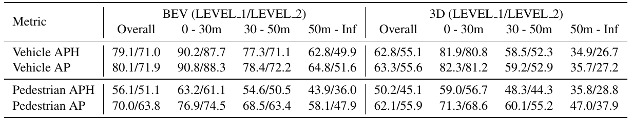 Vehicle and pedestrian APH/AP rows, with separate BEV and 3D groups, overall and distance-bin columns, and paired LEVEL 1/LEVEL 2 values.
