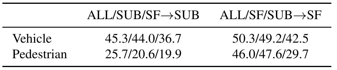 Two geographic transfer columns: ALL/SUB/SF training evaluated on SUB, and ALL/SF/SUB training evaluated on SF; rows show vehicle and pedestrian LEVEL 2 APH.