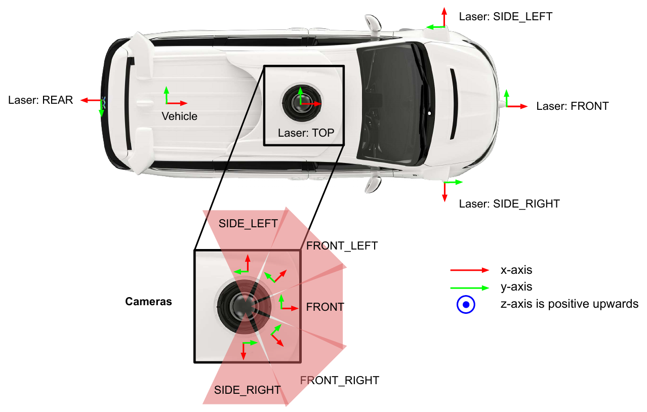 Top-down vehicle with five LiDAR positions, an enlarged five-camera arrangement, and red x, green y and blue upward z axis markers.