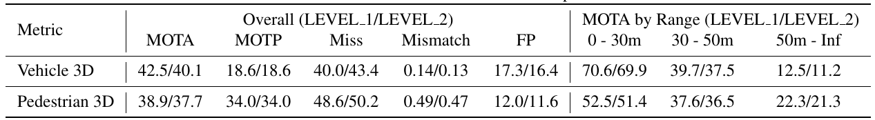 Vehicle and pedestrian 3D tracking rows with MOTA, MOTP, miss, mismatch, false-positive percentages and MOTA by distance, each at LEVEL 1/LEVEL 2.