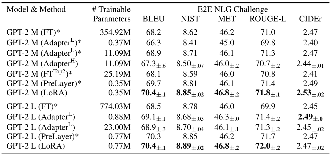 GPT-2 medium and large adaptation methods are compared on E2E using BLEU, NIST, MET, ROUGE-L and CIDEr alongside trainable parameter counts.