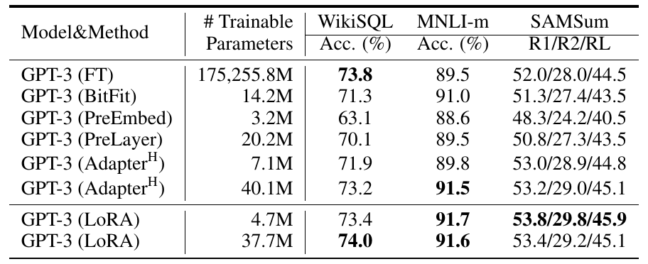 GPT-3 adaptation methods are compared by trainable parameters, WikiSQL accuracy, MNLI-m accuracy, and three SAMSum ROUGE scores.