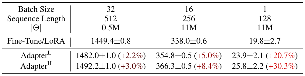Three GPT-2 medium forward-pass settings compare Fine-Tune/LoRA with AdapterL and AdapterH; the rightmost batch-1 setting shows the largest relative adapter overhead.