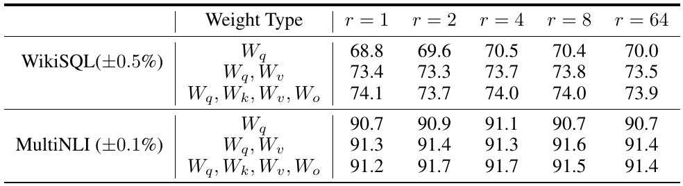 WikiSQL and MultiNLI validation accuracies are shown across ranks 1, 2, 4, 8 and 64 for query-only, query/value, and all-four attention updates.