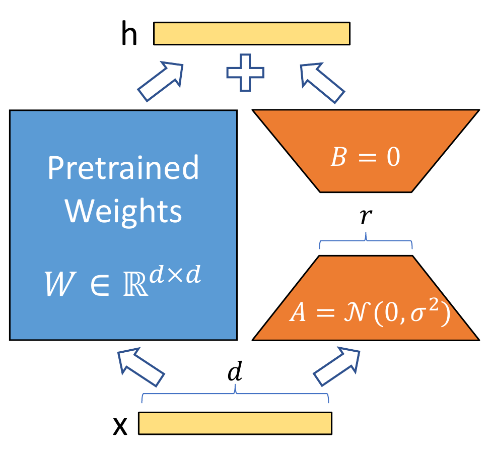 Input x splits into a blue pretrained weight block and an orange A-to-B rank-r branch; their outputs are added to form h. A has Gaussian initialization and B starts at zero.