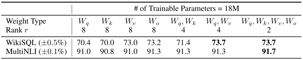 At a fixed approximately 18M-parameter budget, attention projection subsets use ranks 8, 4 or 2 and yield different WikiSQL and MultiNLI validation accuracies.