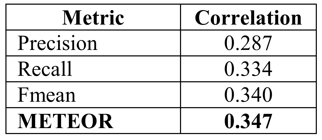 Arabic sentence-level mean correlations for precision 0.287, recall 0.334, Fmean 0.340, and METEOR 0.347.