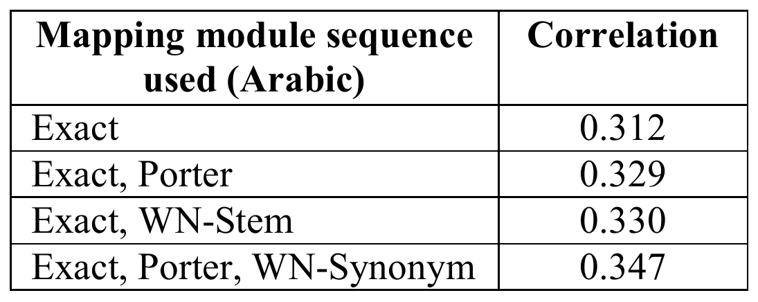 Arabic correlations for exact matching 0.312, exact plus Porter 0.329, exact plus WordNet stemming 0.330, and exact plus Porter plus WordNet synonym matching 0.347.