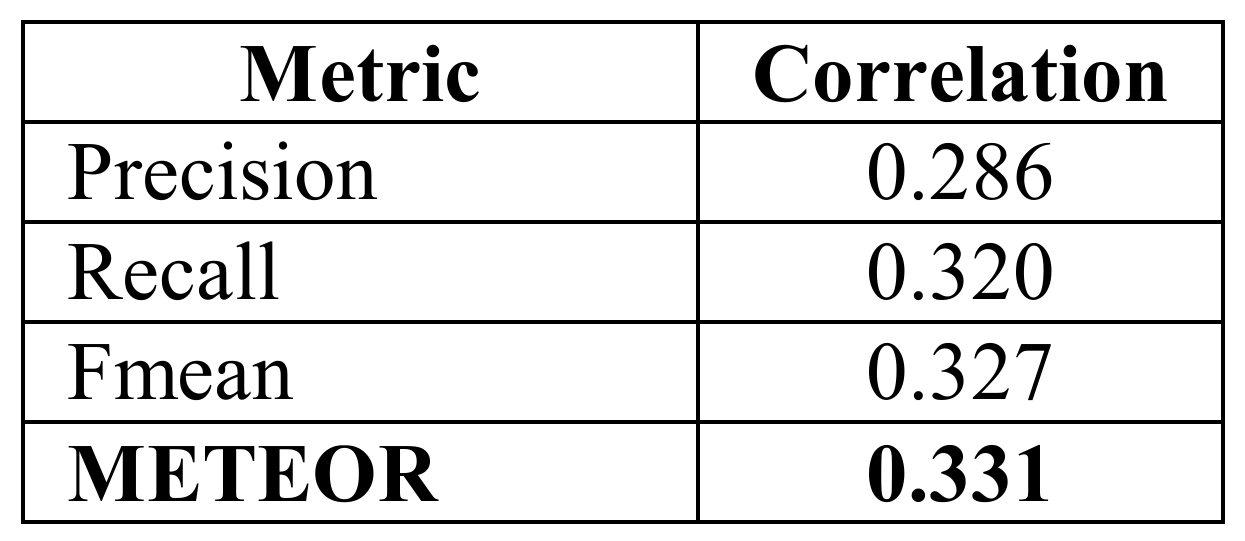 Chinese sentence-level mean correlations for precision 0.286, recall 0.320, Fmean 0.327, and METEOR 0.331.