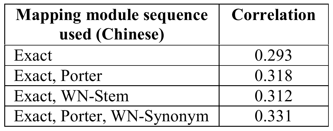 Chinese correlations for exact matching 0.293, exact plus Porter 0.318, exact plus WordNet stemming 0.312, and exact plus Porter plus WordNet synonym matching 0.331.
