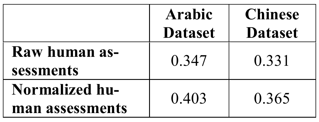 Raw versus normalized human-target correlations: Arabic 0.347 versus 0.403, Chinese 0.331 versus 0.365.