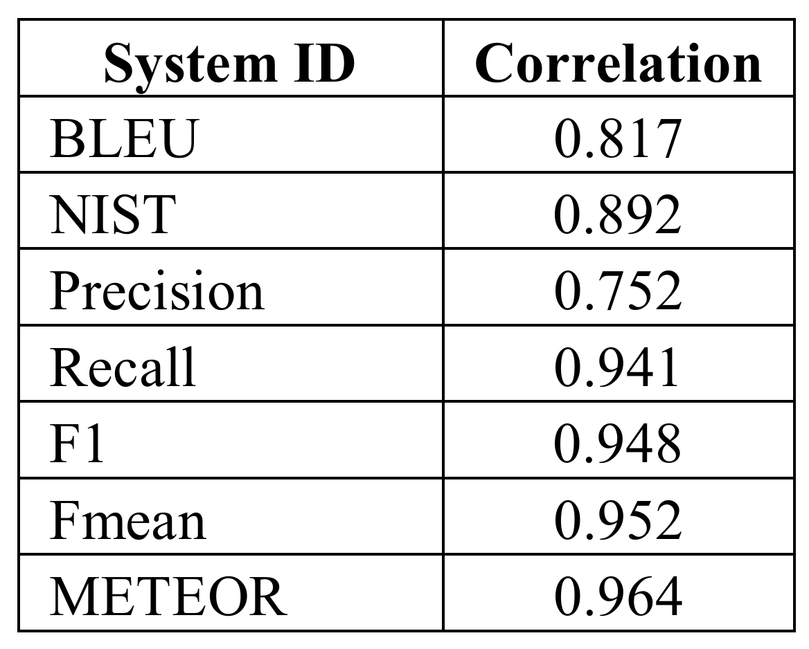 Table of Chinese system-level Pearson correlations: BLEU 0.817, NIST 0.892, precision 0.752, recall 0.941, F1 0.948, Fmean 0.952, and METEOR 0.964.