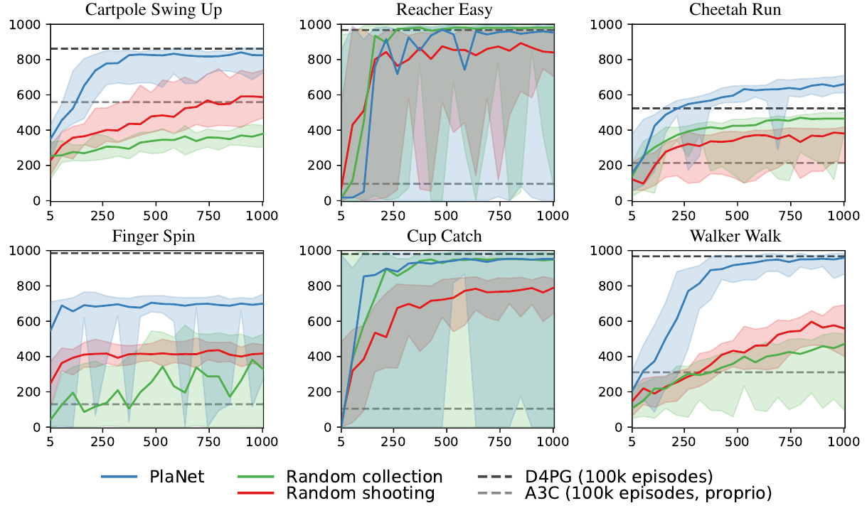 Six task learning curves compare full PlaNet, random-action data collection, and random shooting without iterative CEM refinement.