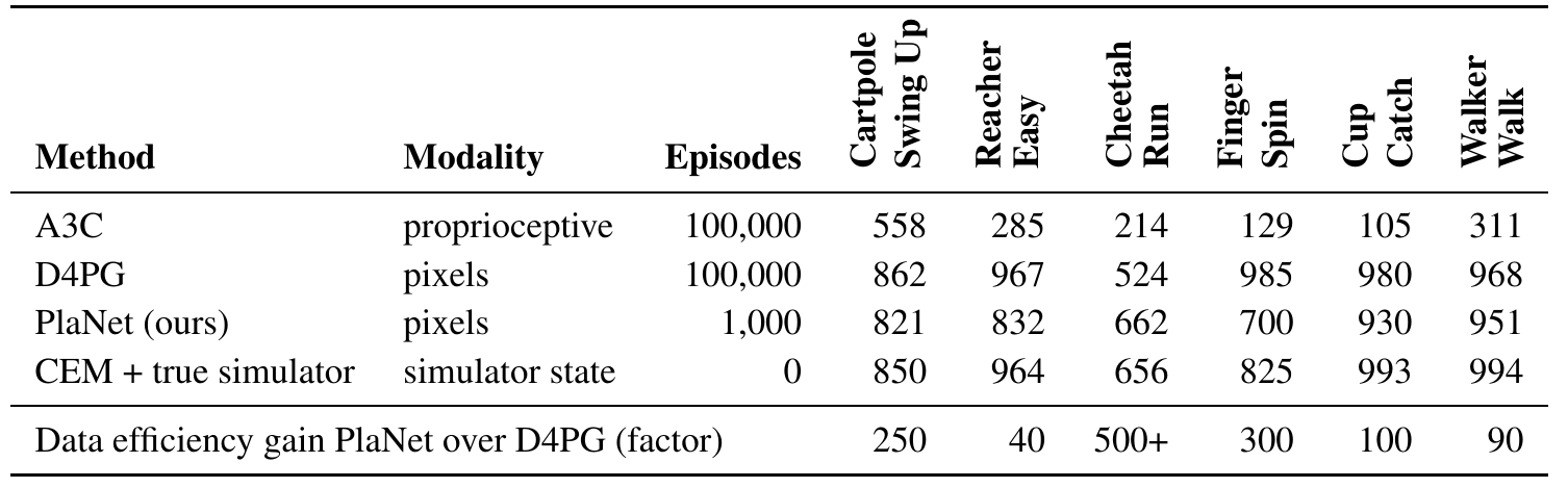 Control-performance table listing input modalities, training episodes, six task scores, and estimated data-efficiency factors for A3C, D4PG, PlaNet, and true-simulator CEM.
