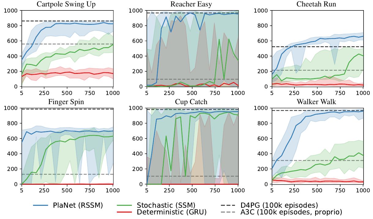 Six learning-curve panels show RSSM in blue, SSM in green, GRU in red, and dashed model-free reference lines.