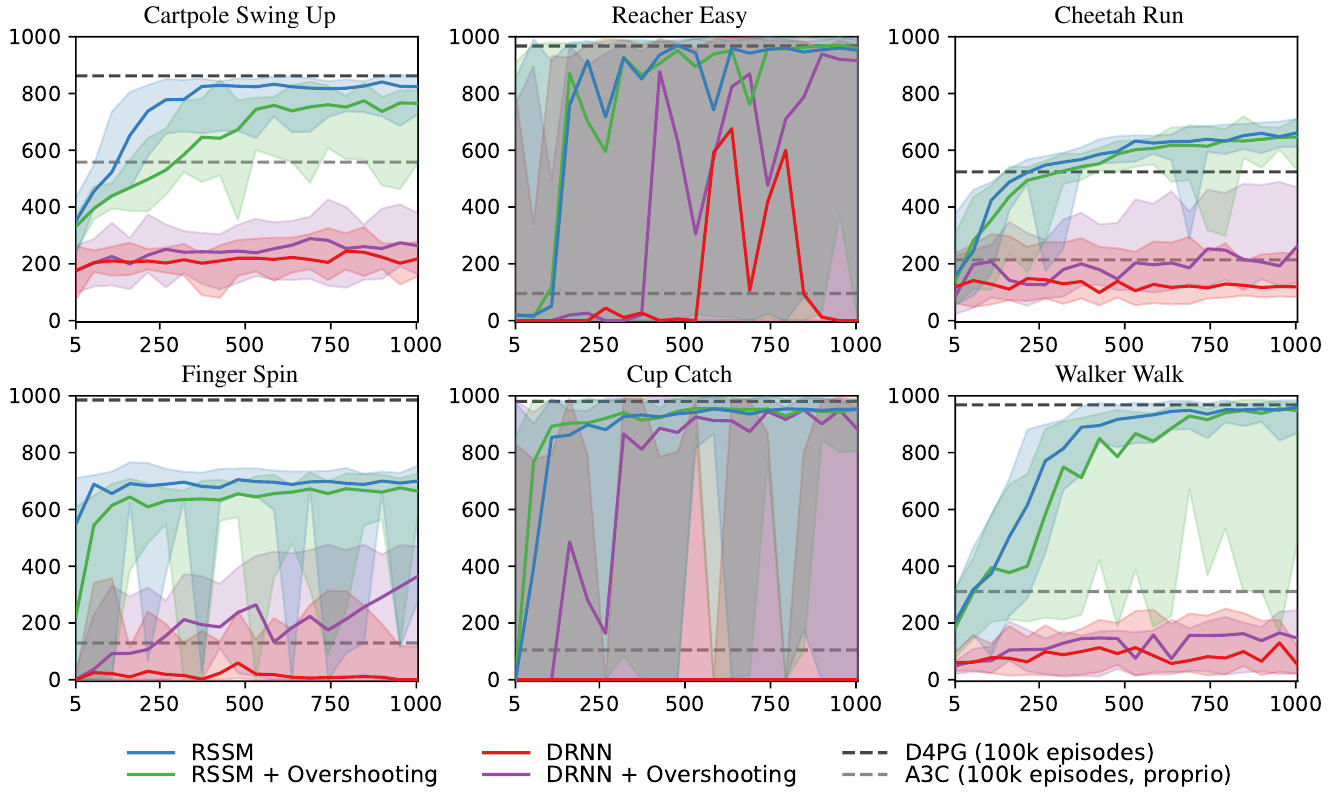 Six learning curves compare RSSM and DRNN, each with and without latent overshooting, with colored percentile bands and dashed reference lines.