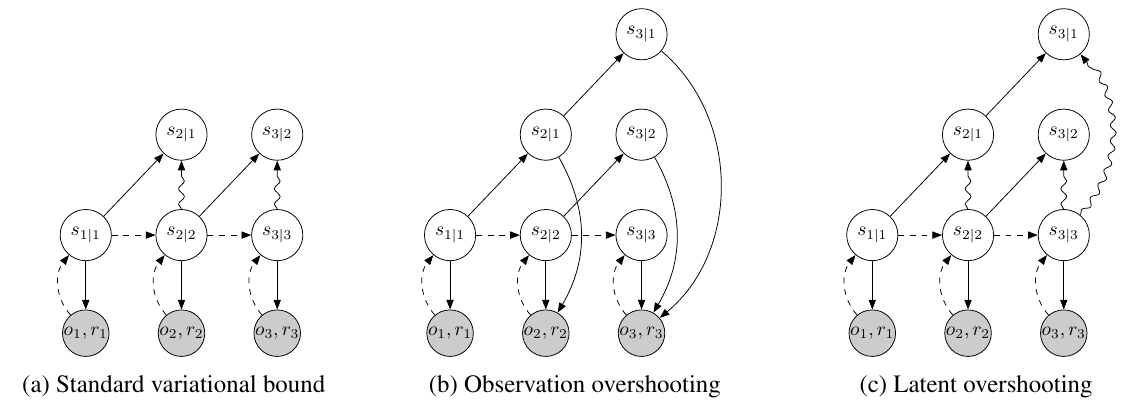 Three unrolling diagrams contrast one-step variational training, multi-step observation decoding, and multi-step KL matching in latent space.