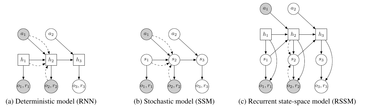 Three temporal graphical models compare a deterministic RNN, stochastic SSM, and RSSM with both square memory nodes and circular latent-state nodes.