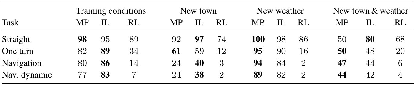 Completion percentages for four driving tasks, with MP, IL and RL columns repeated under training conditions, new town, new weather, and new town plus weather.