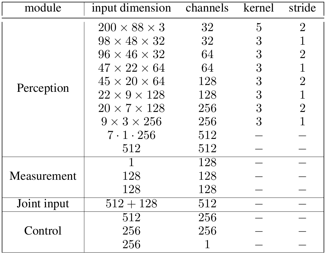 Network configuration table grouped into Perception, Measurement, Joint input and Control modules, with input dimensions, channels, kernels and strides.