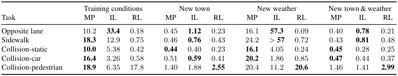 Five infraction rows report kilometers between events for MP, IL and RL under four condition groups; the IL new-weather sidewalk cell is printed greater than 57.