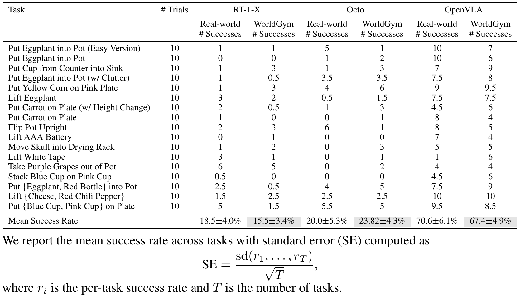 Seventeen Bridge task rows show ten trials and paired real-world/WorldGym success totals for three policies. A mean row and an equation define standard error across task rates.