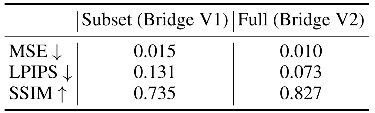 Bridge V1 and Bridge V2 training columns report MSE, LPIPS and SSIM, with downward arrows for MSE/LPIPS and an upward arrow for SSIM.