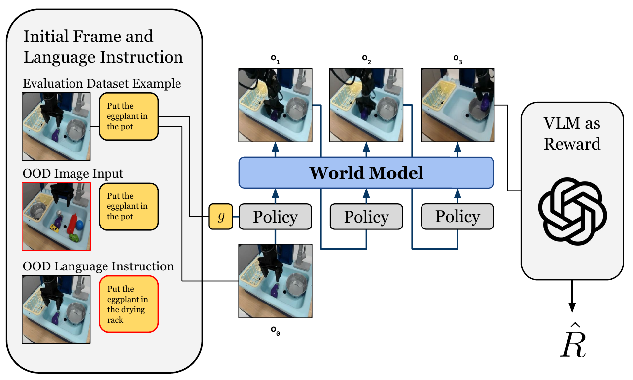 An initial scene and task goal feed a repeated policy–world-model loop; generated observations return to the policy, and a separate VLM produces a reward. The left panel shows ordinary, edited-image and changed-instruction starts.