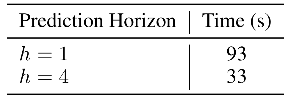 A two-row timing table reports 93 seconds for prediction horizon h=1 and 33 seconds for h=4.